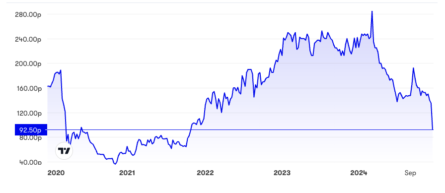 Shoe Zone five-year chart