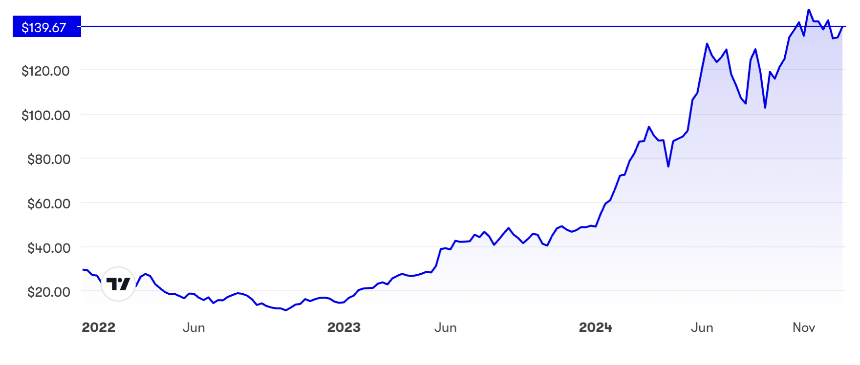 Nvidia three-year chart