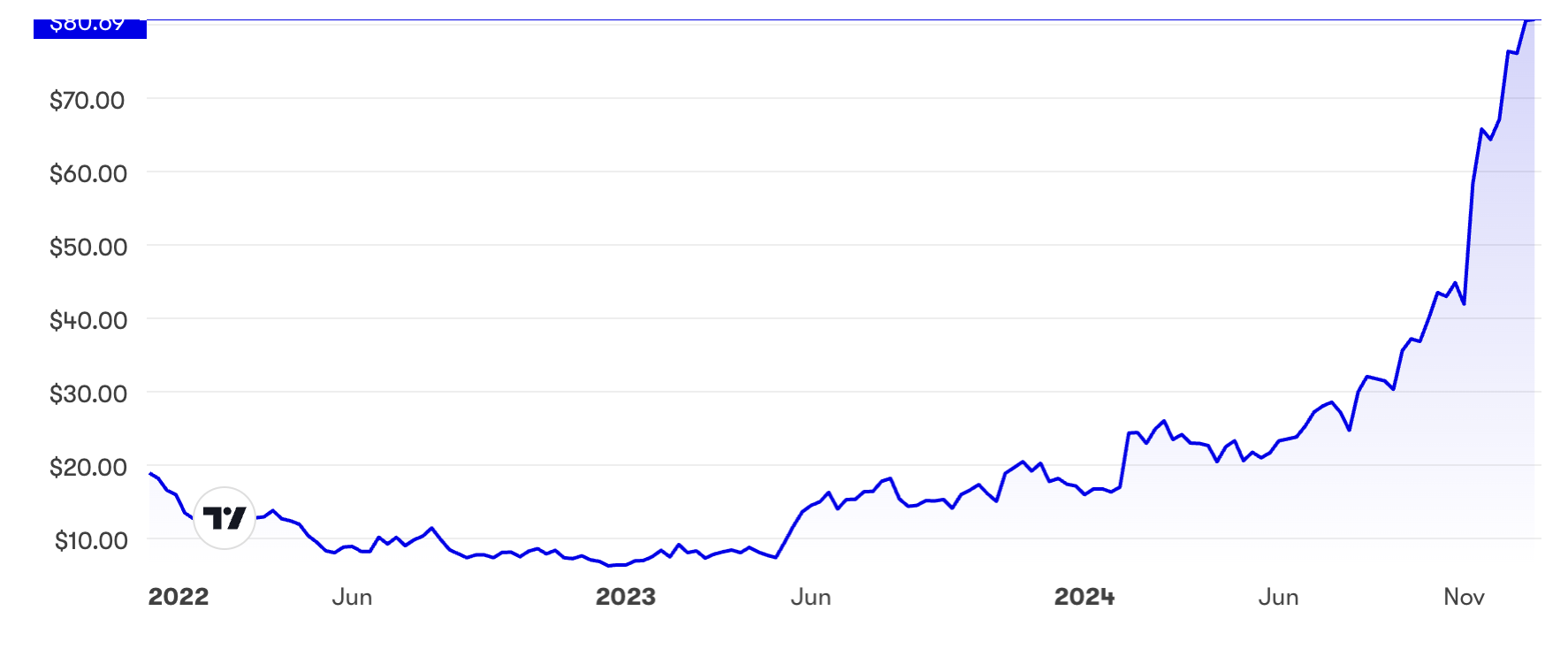 Palantir chart three year