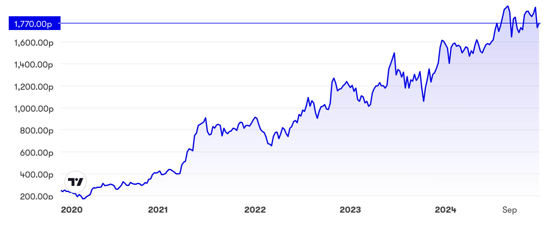 Cerillion five-year chart