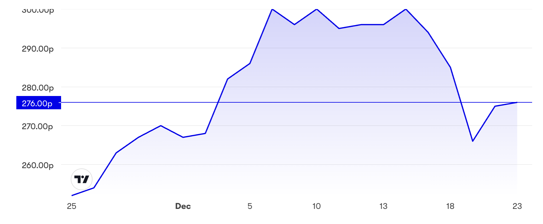 Beeks one-month chart