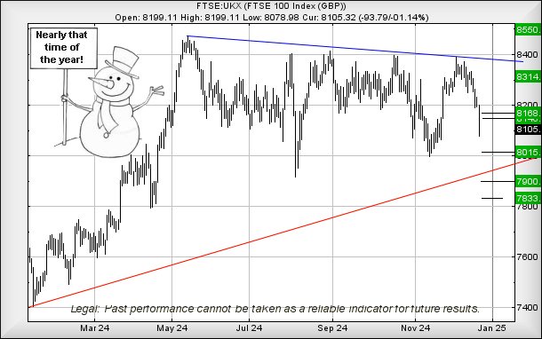 FTSE 100 chart