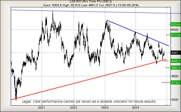 Rio Tinto performance chart