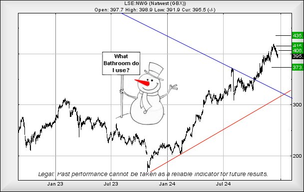 NatWest chart