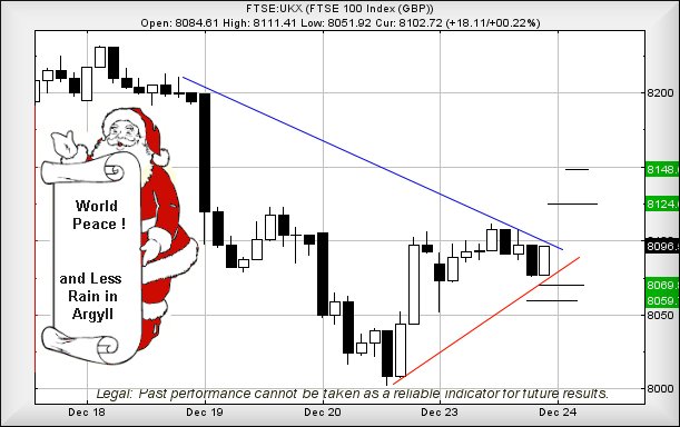 FTSE 100 index chart