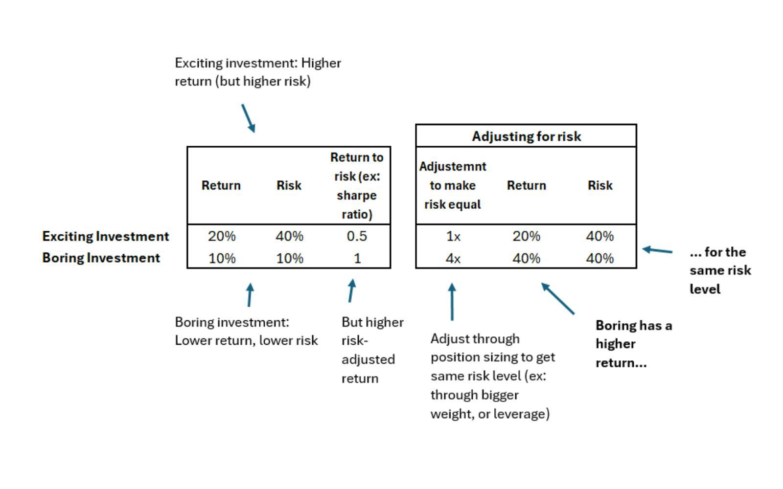 Risk-adjusted returns graph