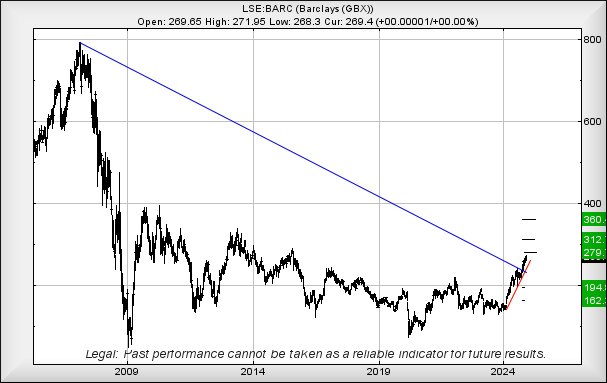 Barclays performance chart