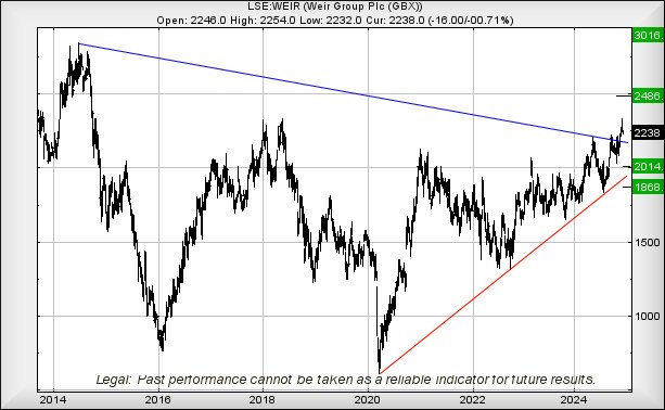 Weir Group performance chart