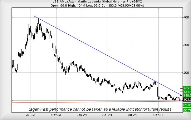 Aston Martin performance chart