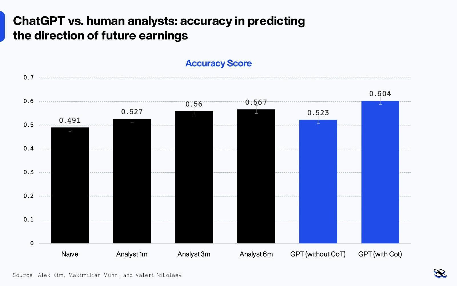 Bar chart Chat GPT vs human analysts