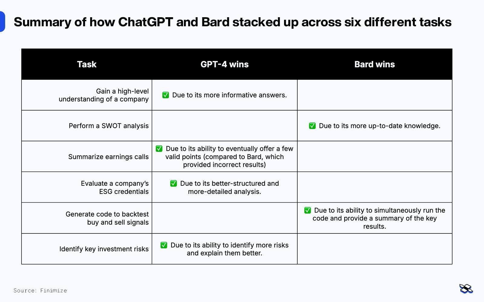 Summary of how ChatGPT and Bard stacked up across six different tasks