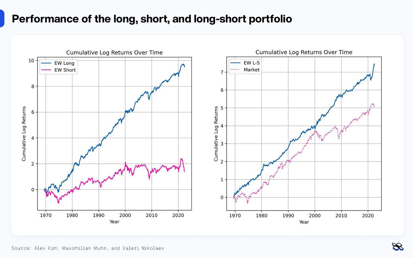 The performance of the long, short, and long-short portfolios