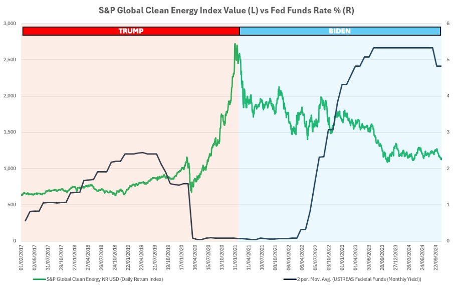 S&P Global Clean Energy Index Value vs Fed Funds Rate