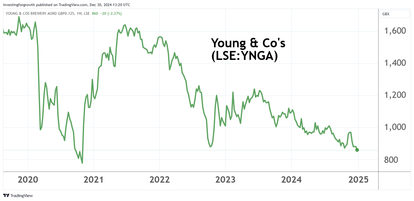 Young's performance chart