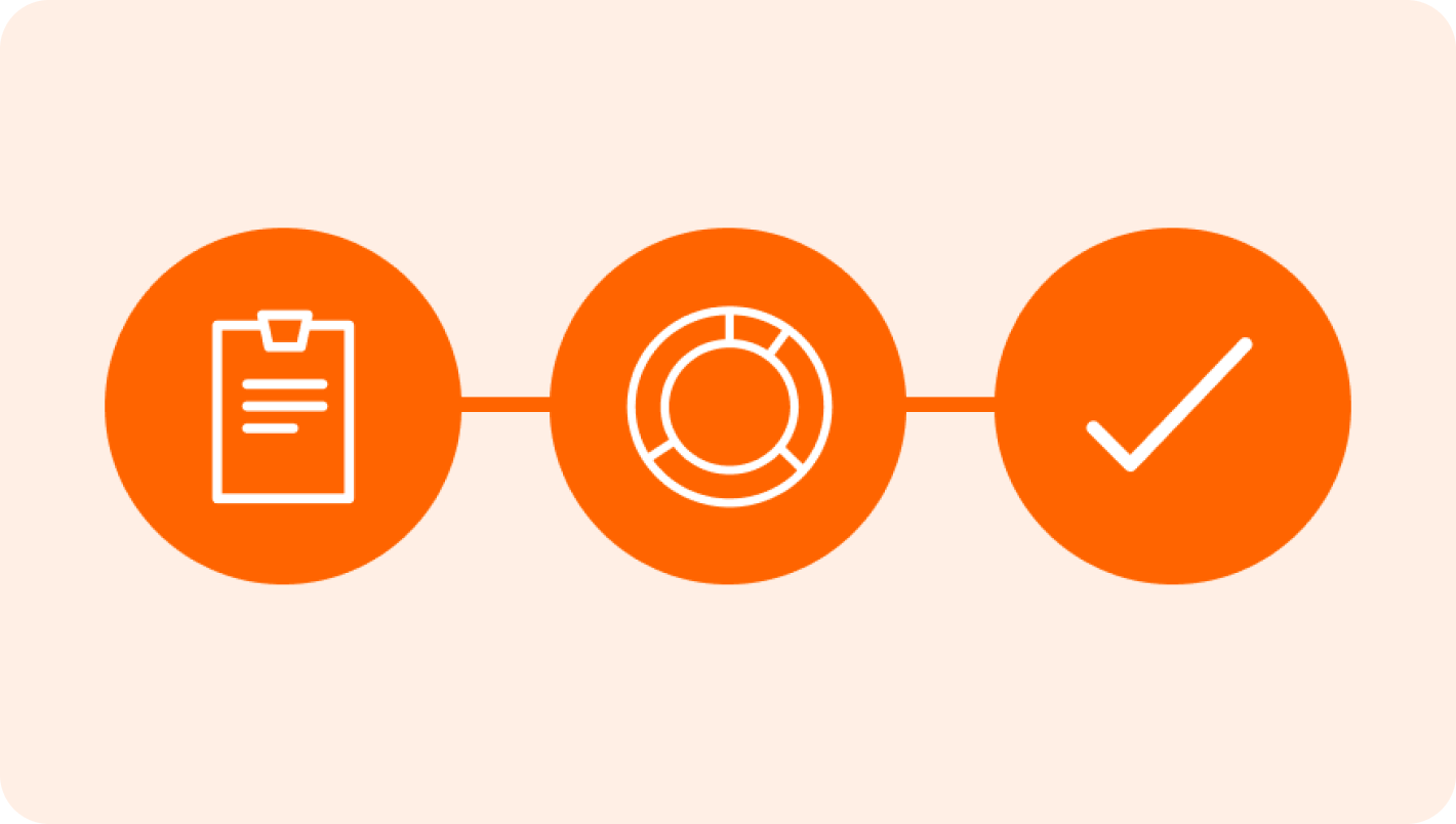 Three circular orange icons connected by lines: a clipboard icon, a donut chart icon, and a checkmark icon.