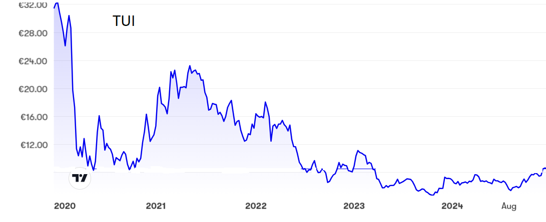 TUI performance chart