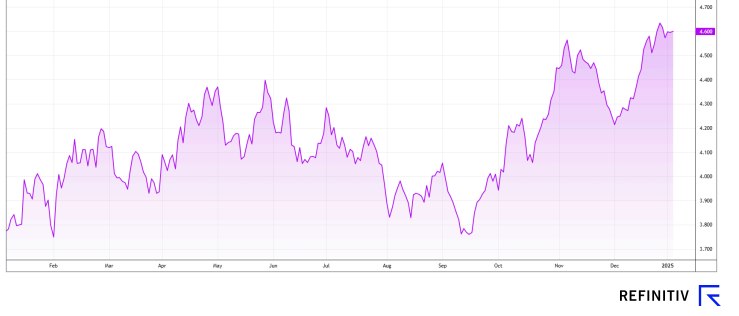 10yr gilt jan 2025