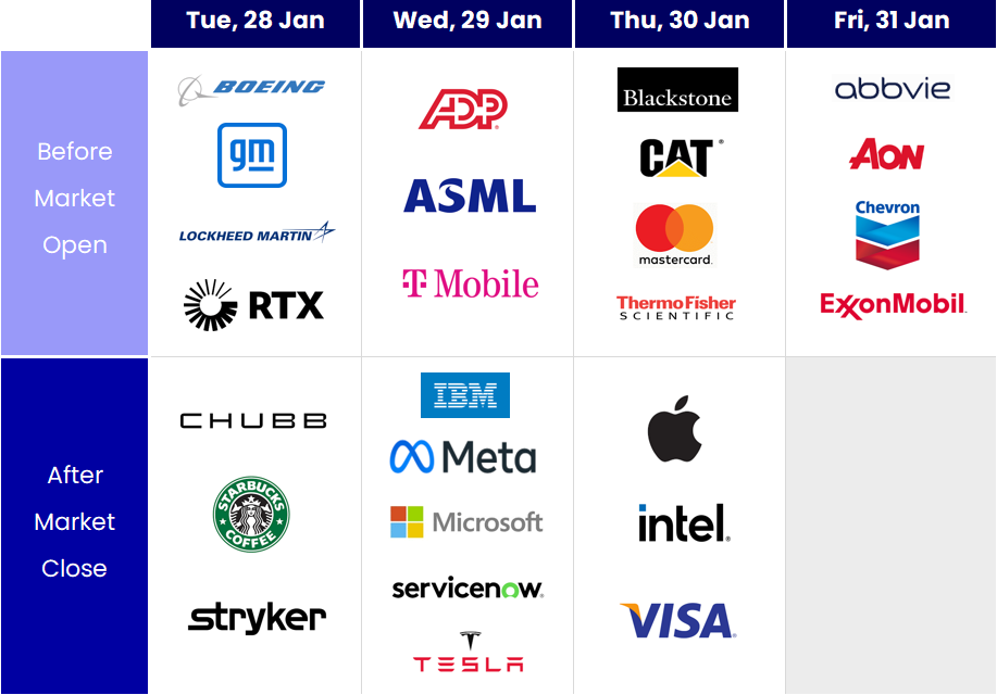 US earnings reporting this week