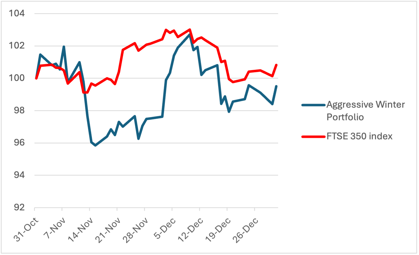 Aggressive Winter Portfolio chart