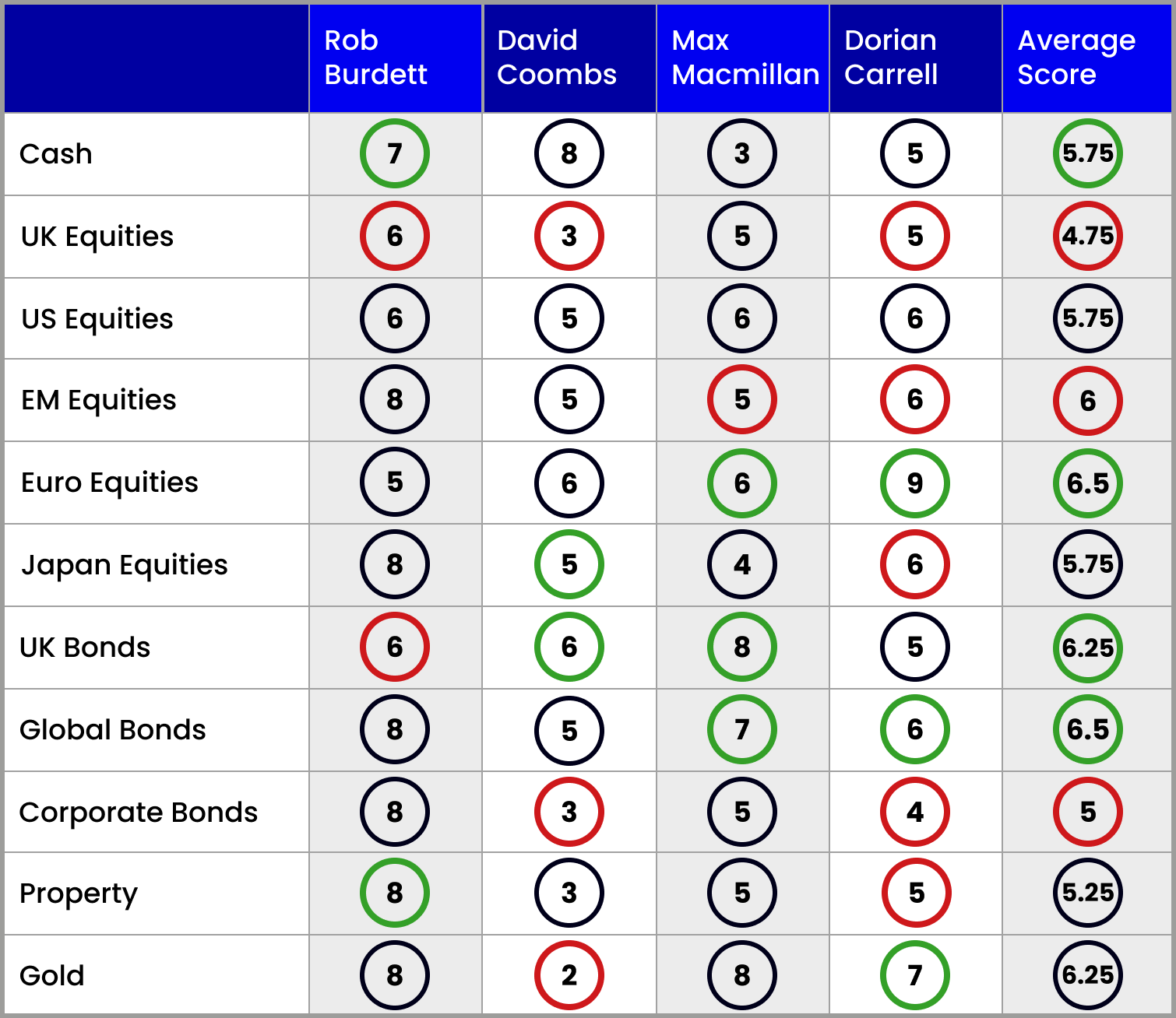 Asset allocation scorecard Q1 2025