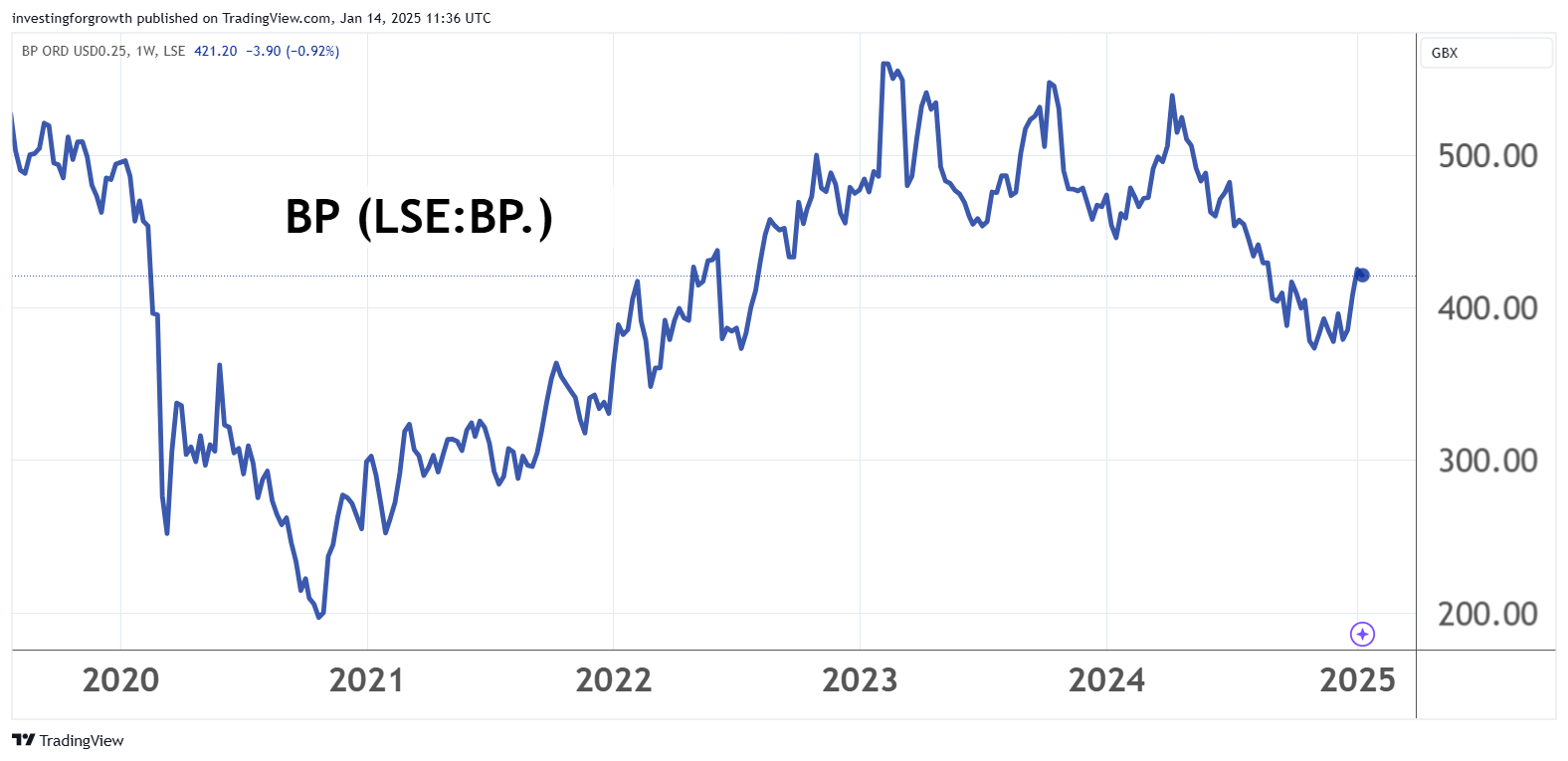 BP performance chart