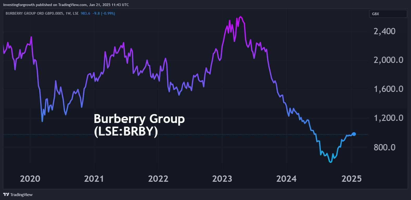 Burberry performance chart