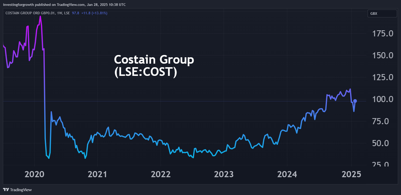 Costain chart