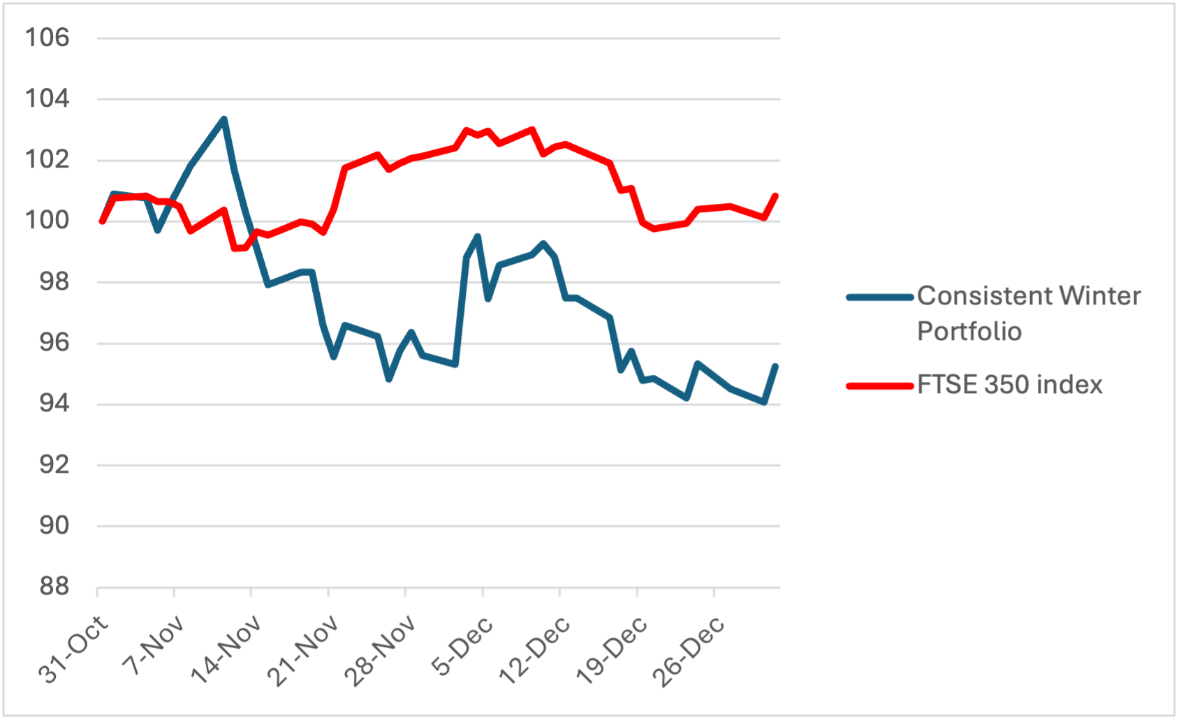 Consistent Portfolio chart