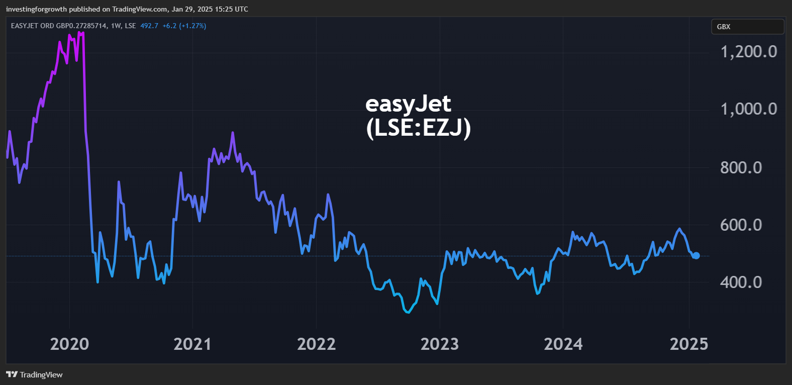 easyJet performance chart