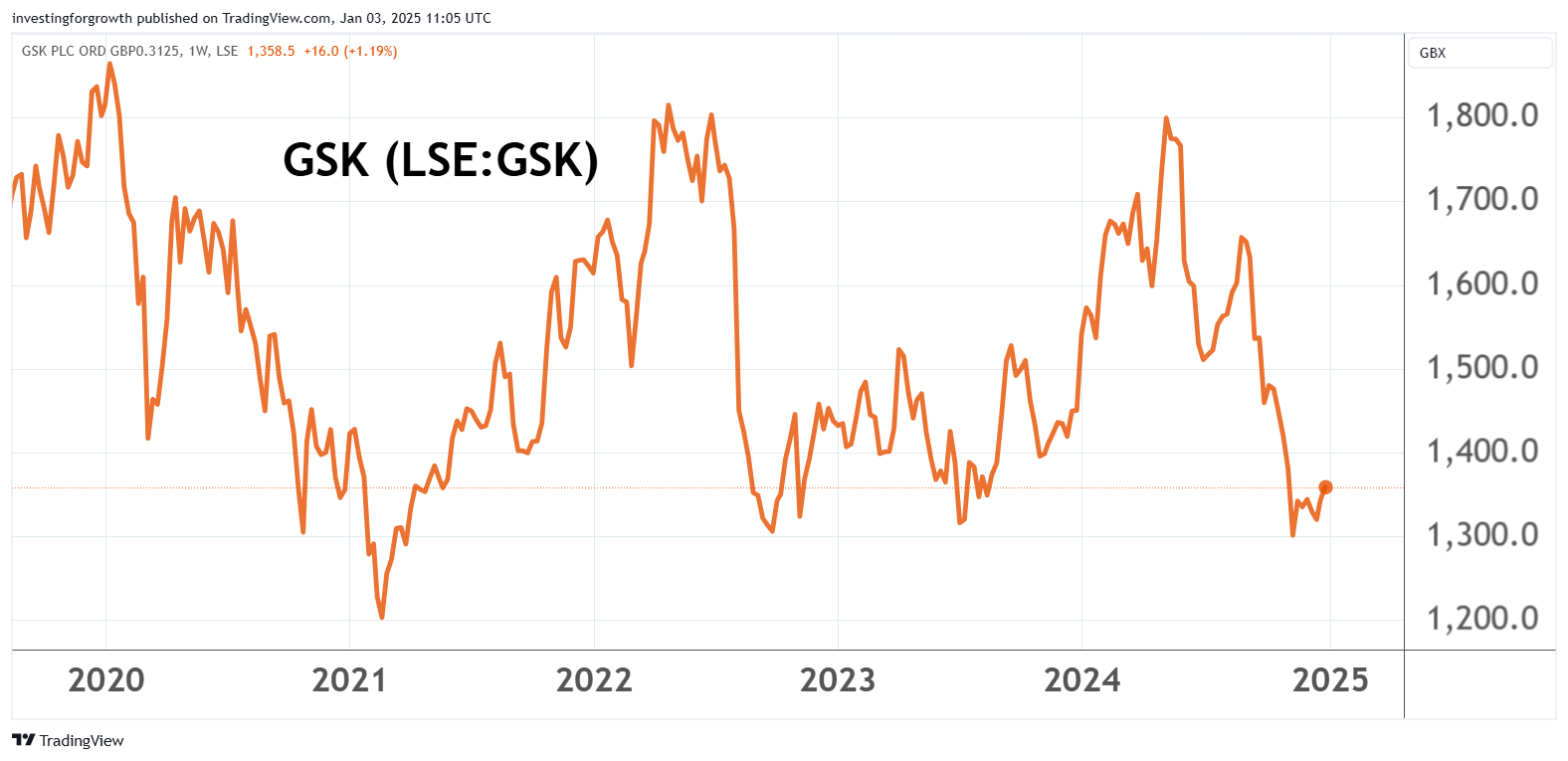 GSK performance chart