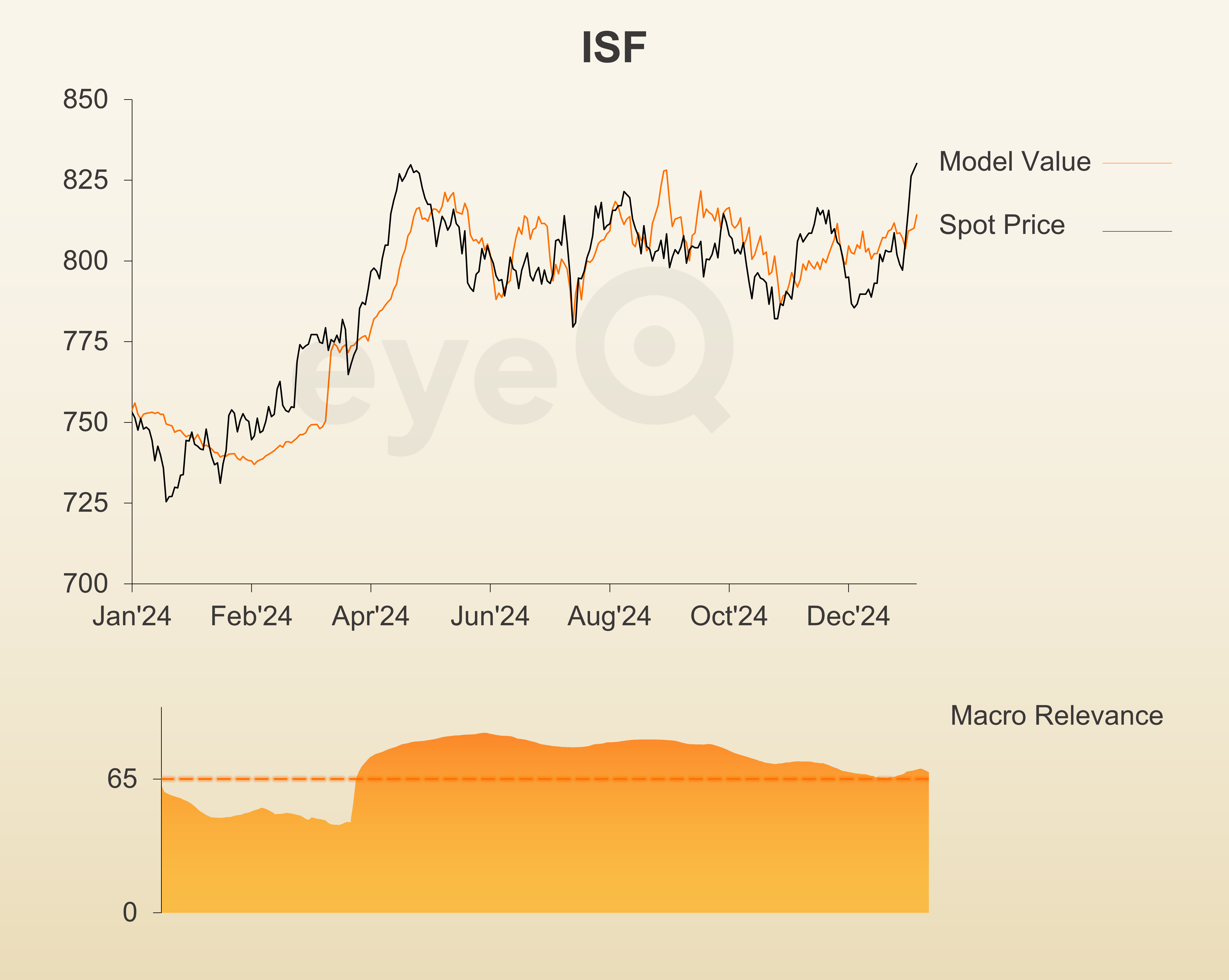 eyeQ ISF ETF chart