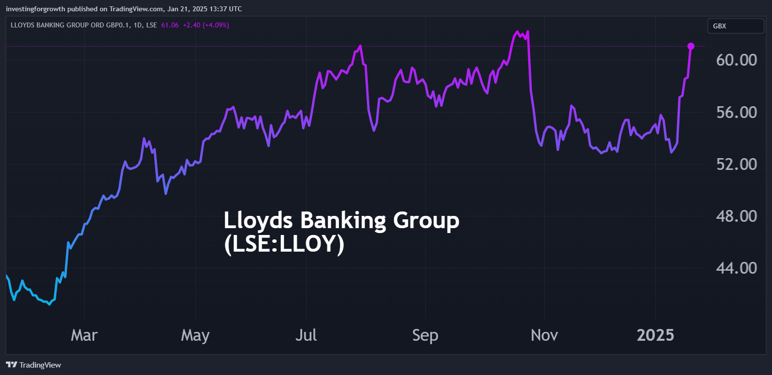 Lloyds Bank performance chart