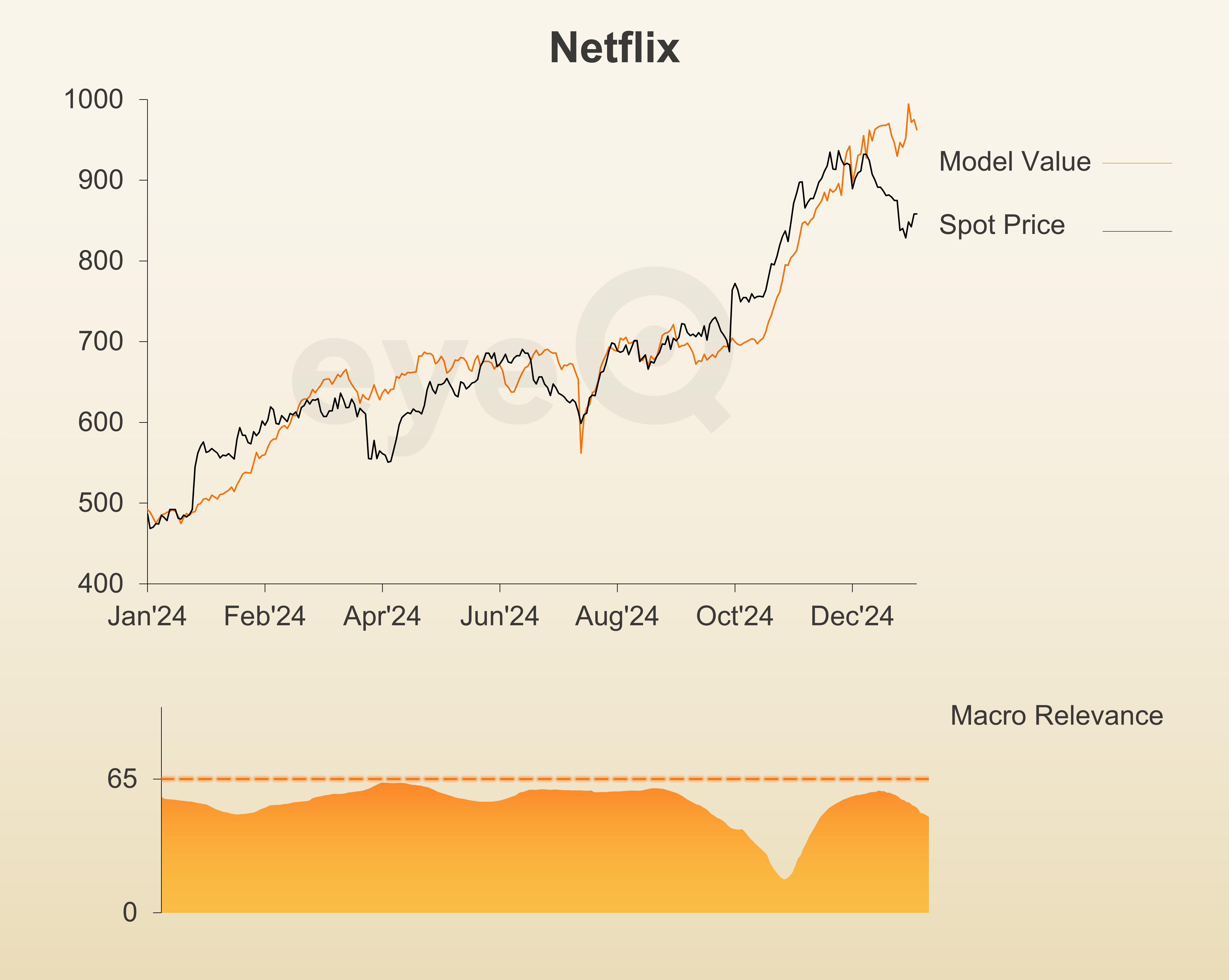 eyeQ Netflix chart