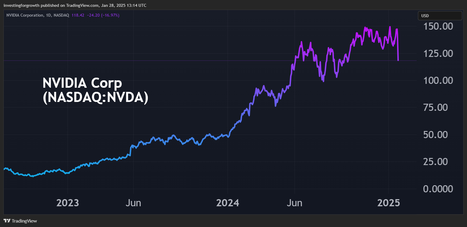 Nvidia performance chart