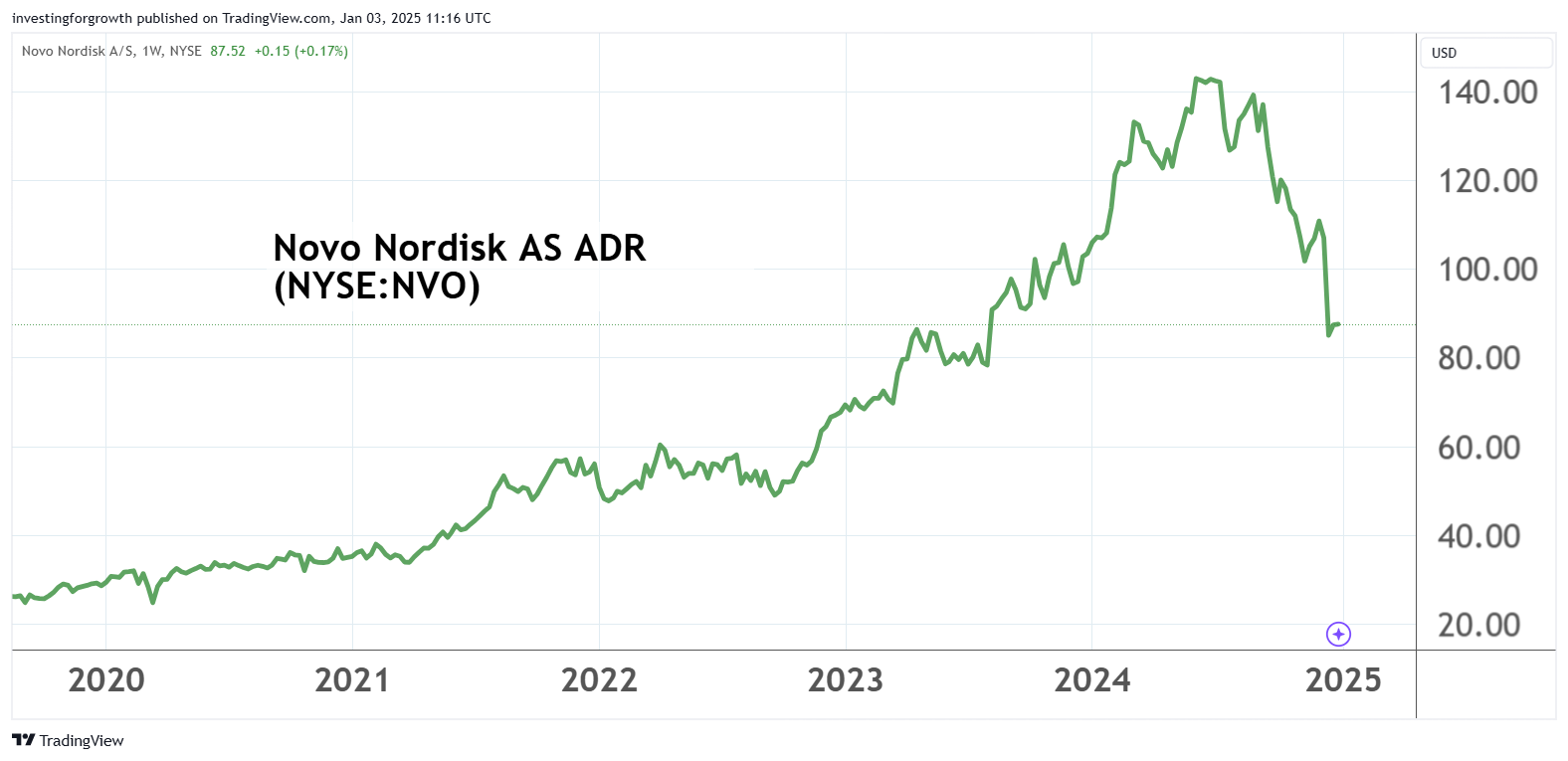 Novo Nordisk performance chart