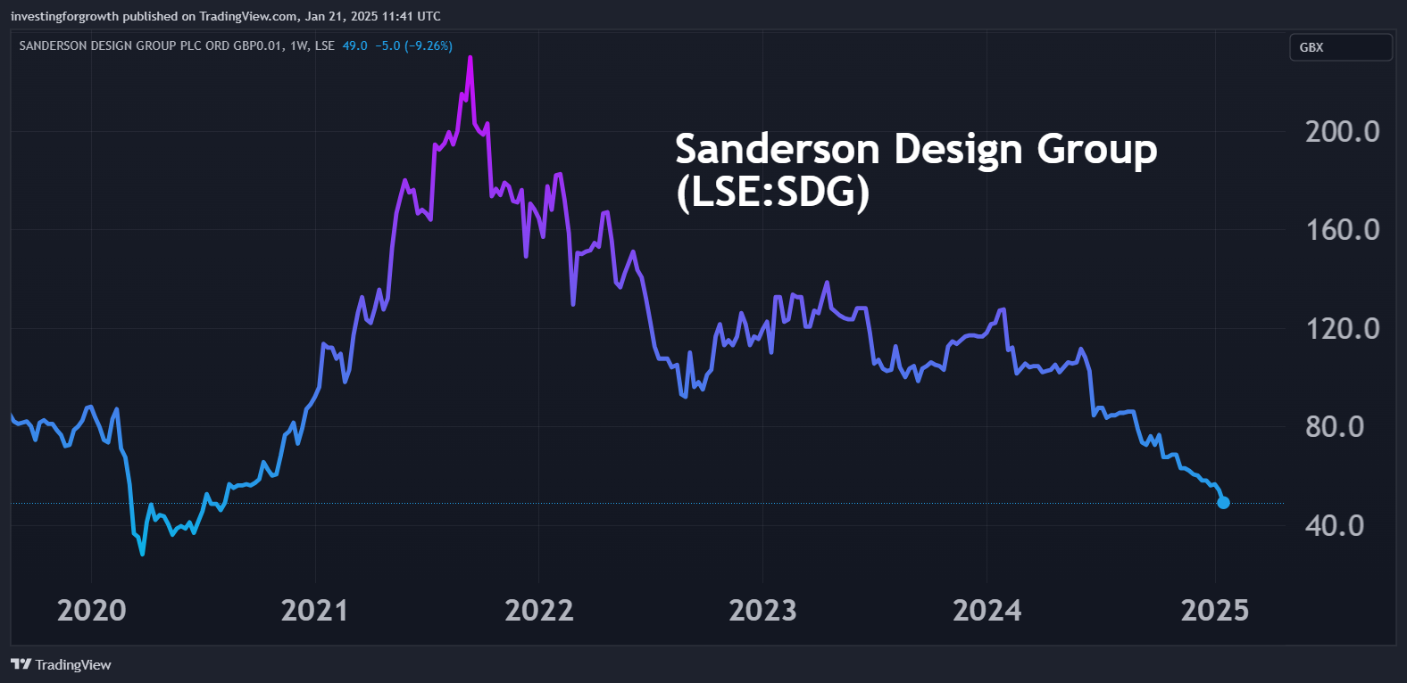 Sanderson Group performance chart