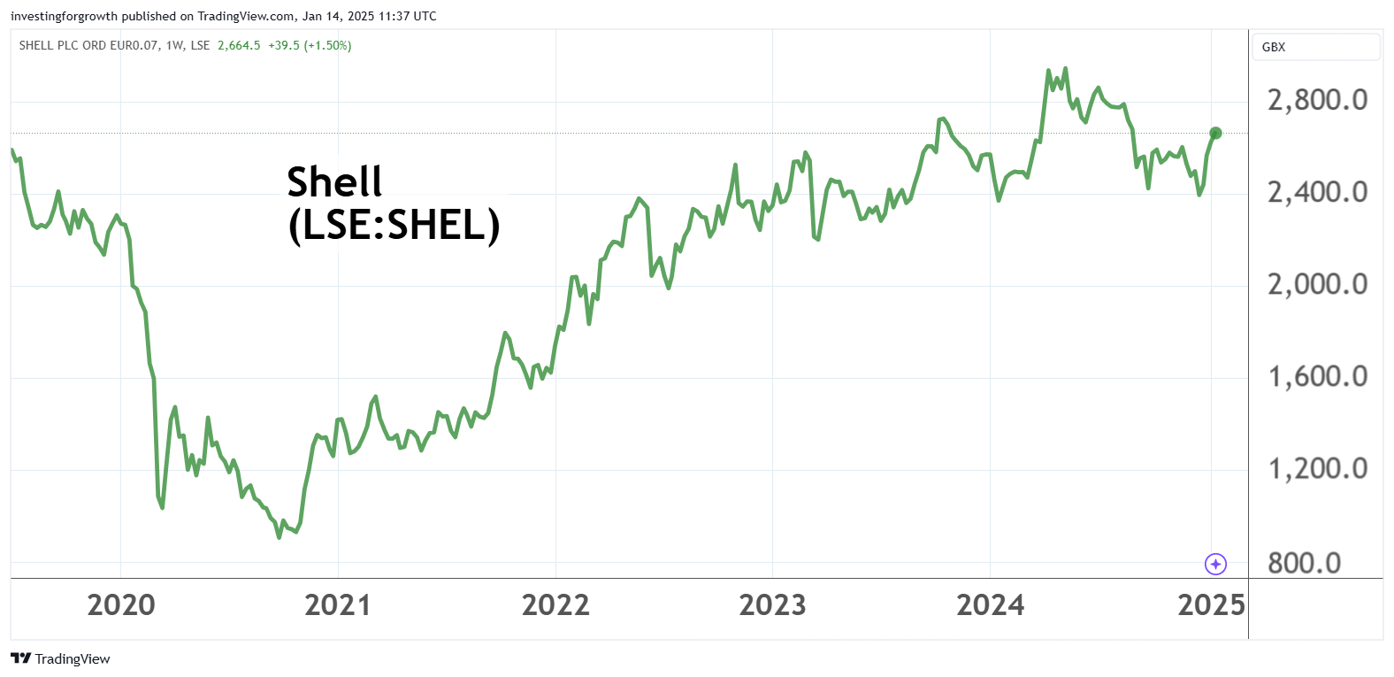 Shell performance chart