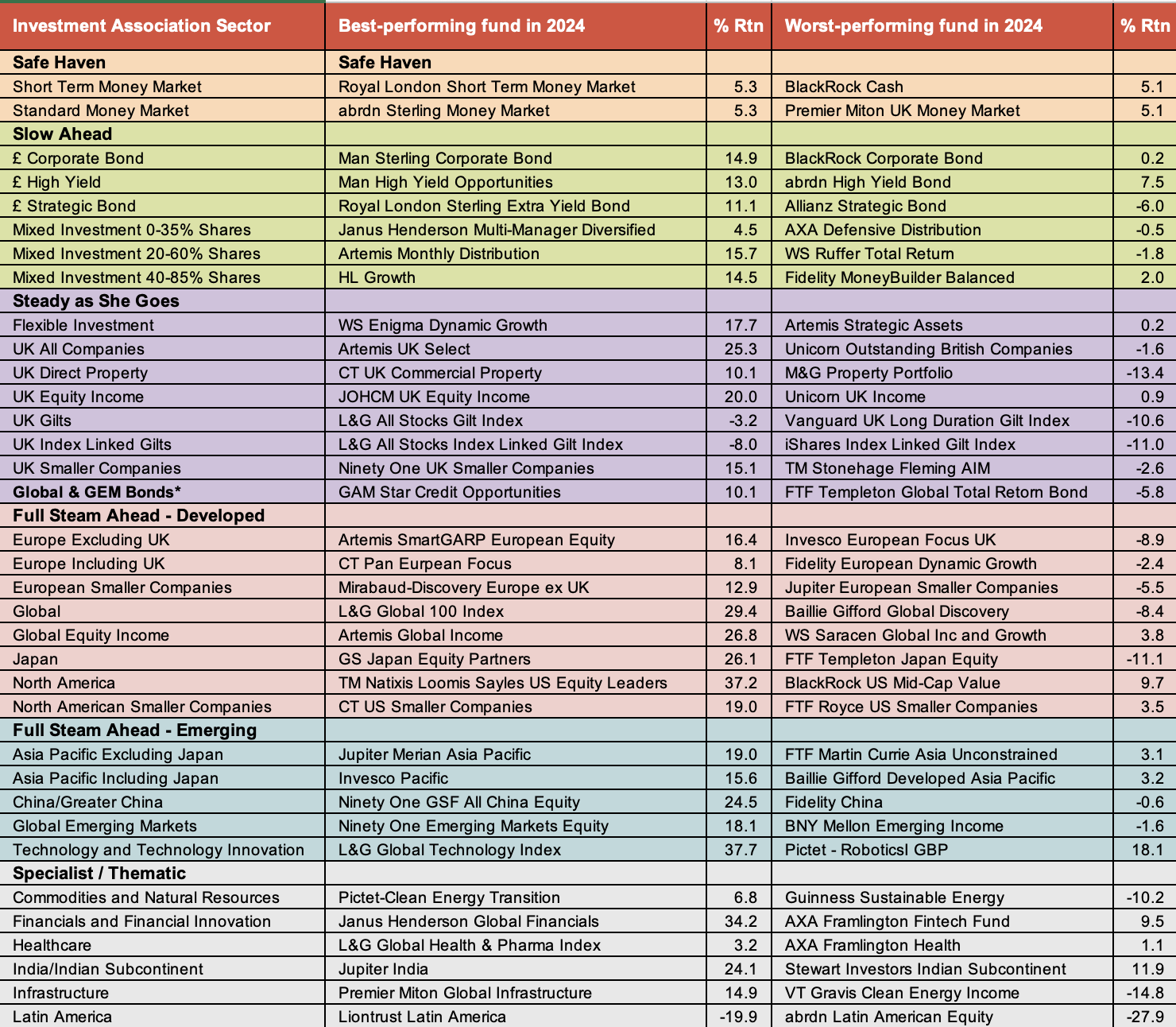 Table of the best and worst fund sectors of 2024