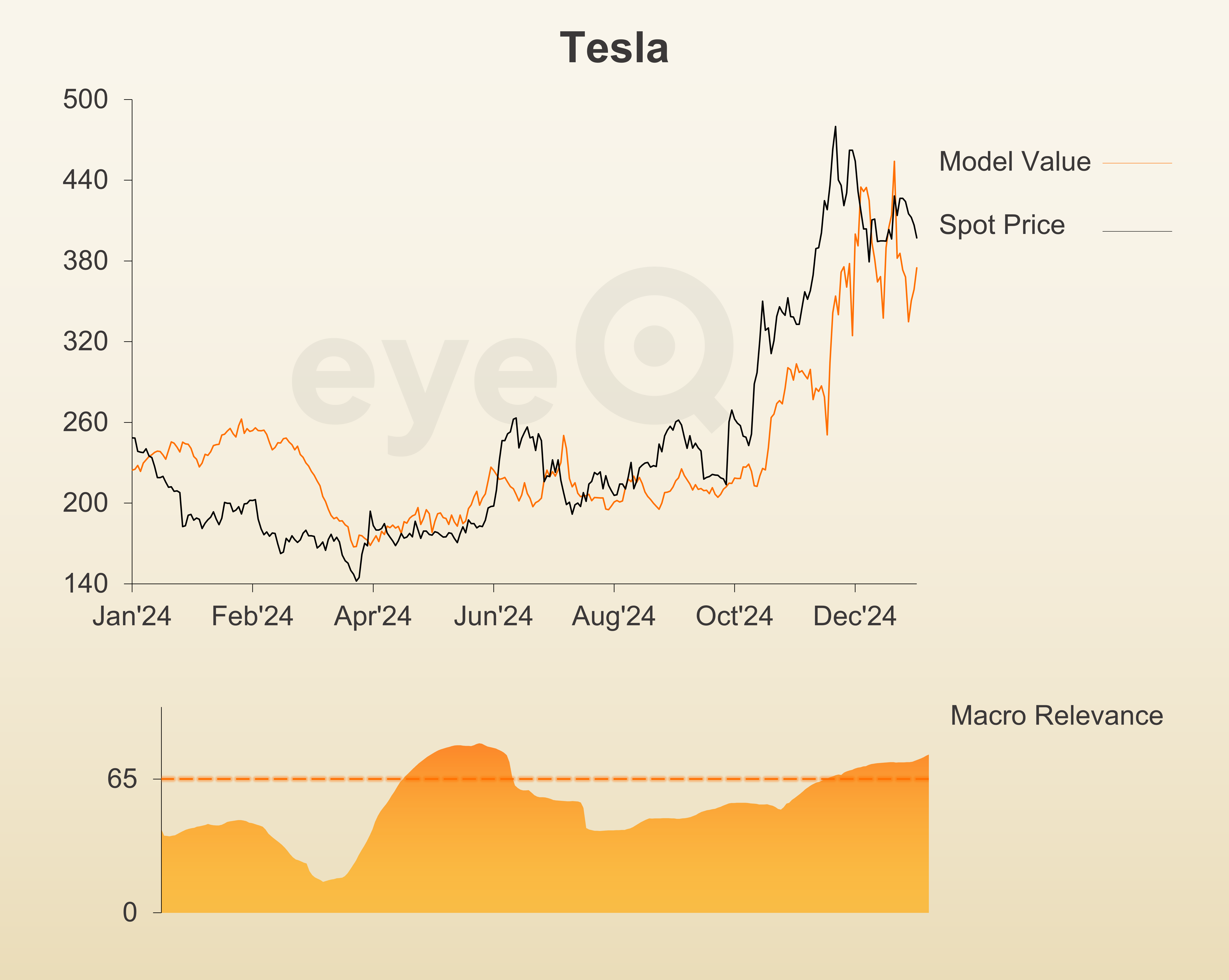 eyeQ Tesla graph