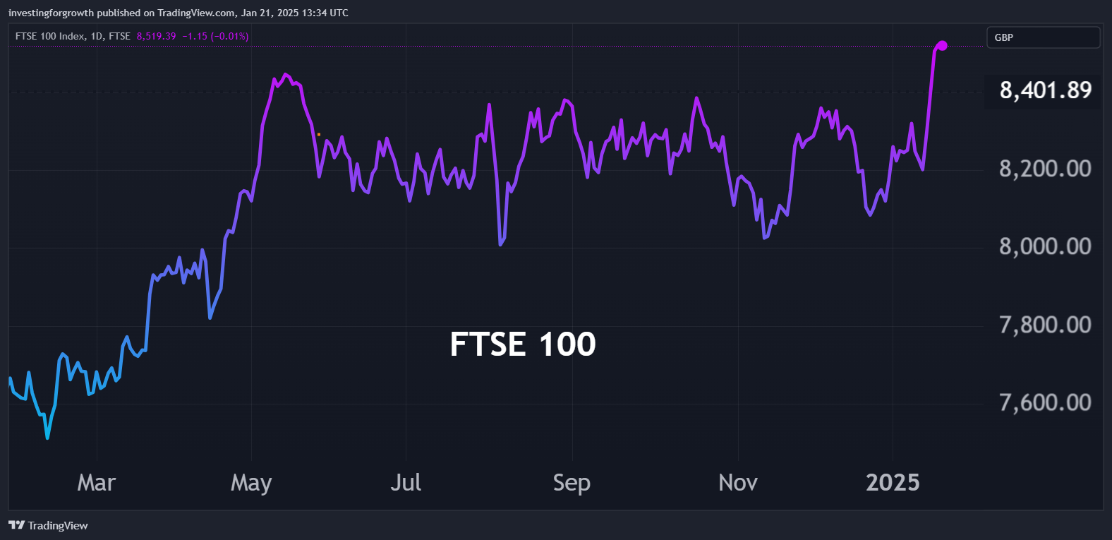 FTSE 100 chart