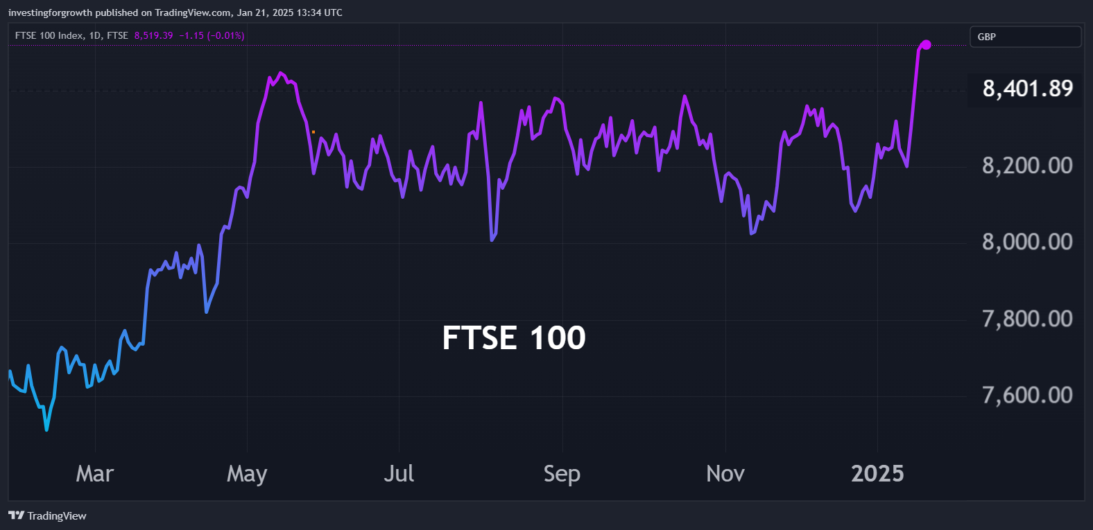 Why Lloyds Bank Shares Led FTSE 100 To Fresh Highs