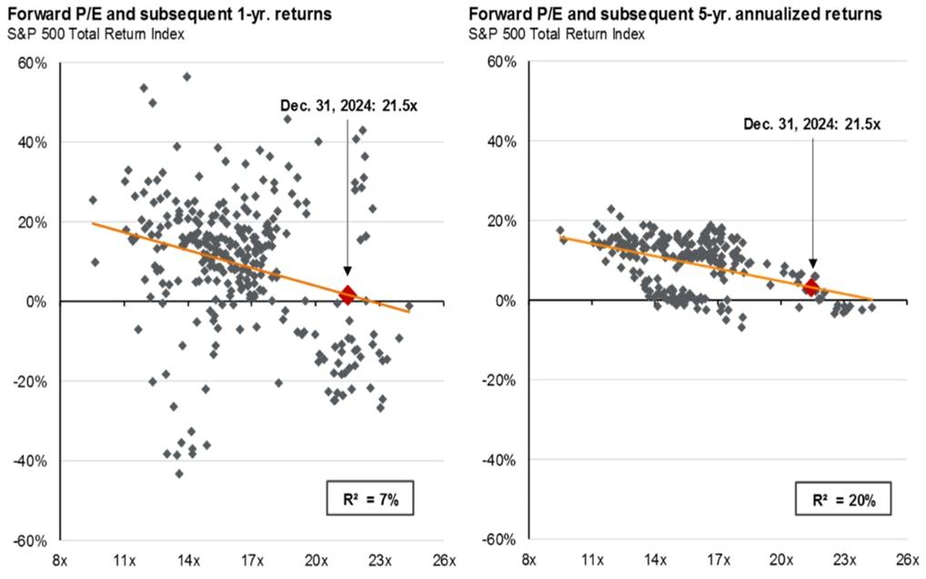 Finimize graph Forward price-to-earnings (P/E) ratios and subsequent returns of the S&P 500 Index