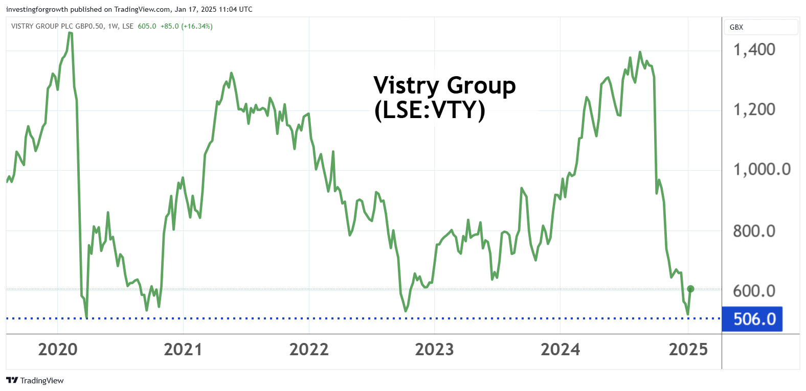 Vistry performance chart