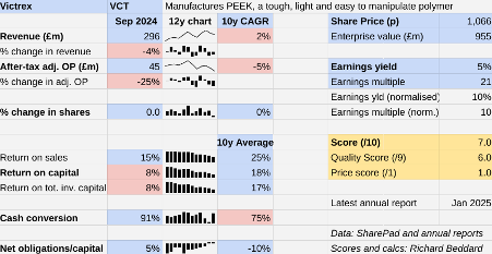 Victrex chart Richard Beddard