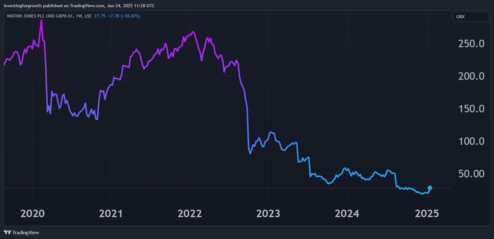 Watkin Jones performance chart