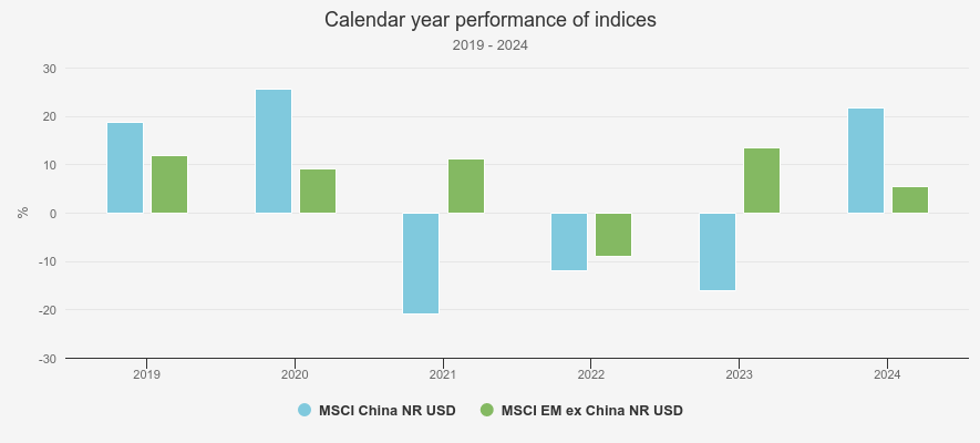 Kepler calendar year performance of indices