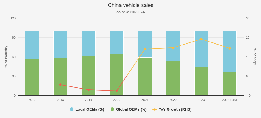 Kepler China vehicle sales