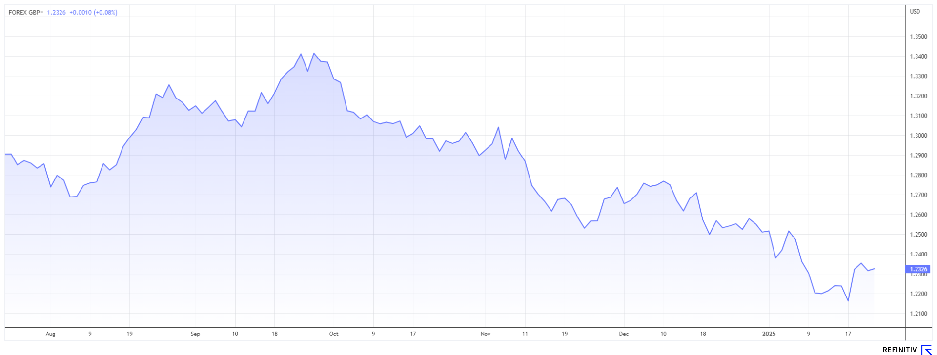 Pound falls versus the dollar