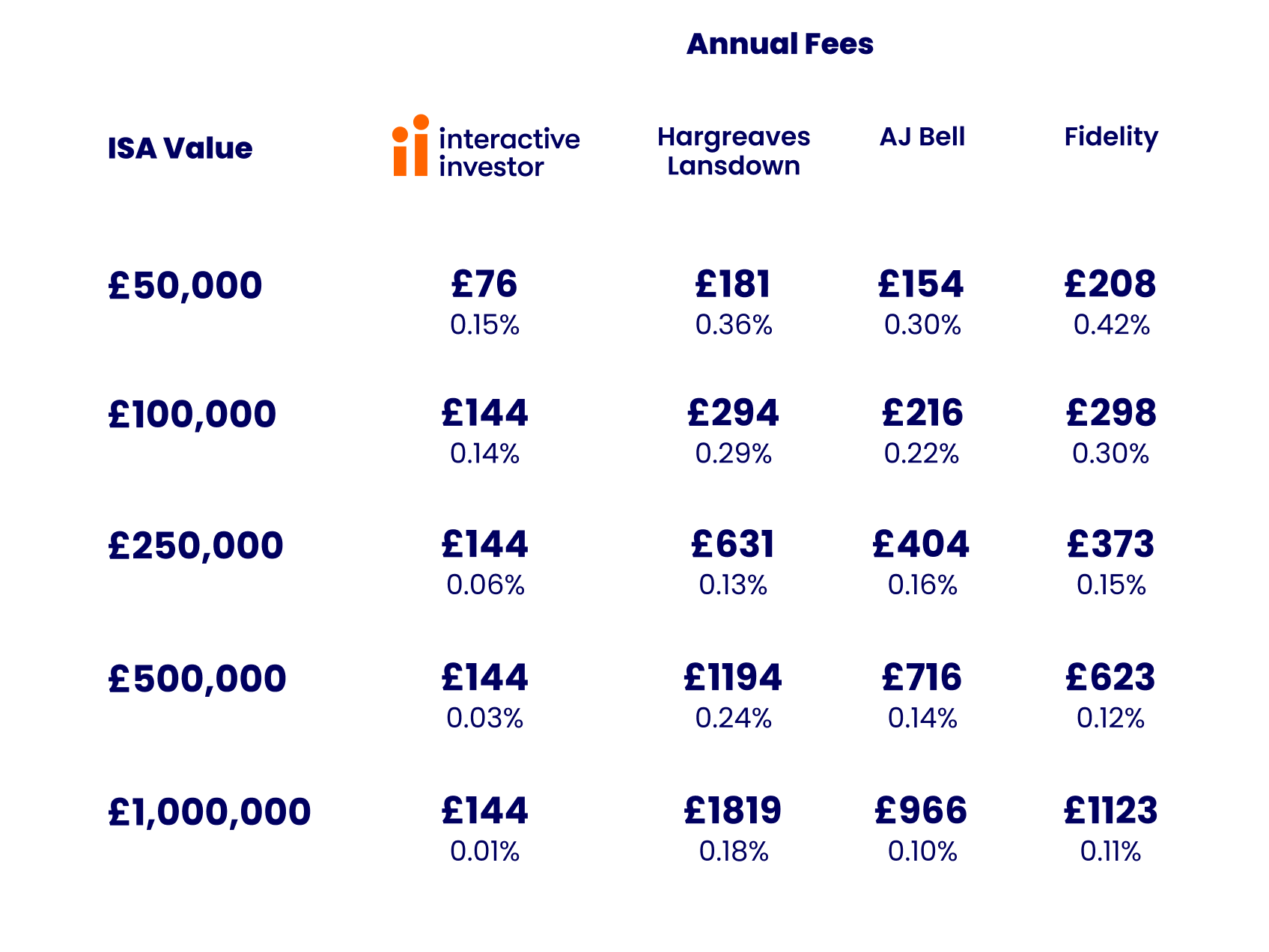 ISA Comparison Table