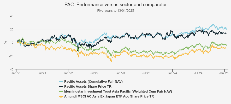 Kepler Pacific Assets Trust performance chart